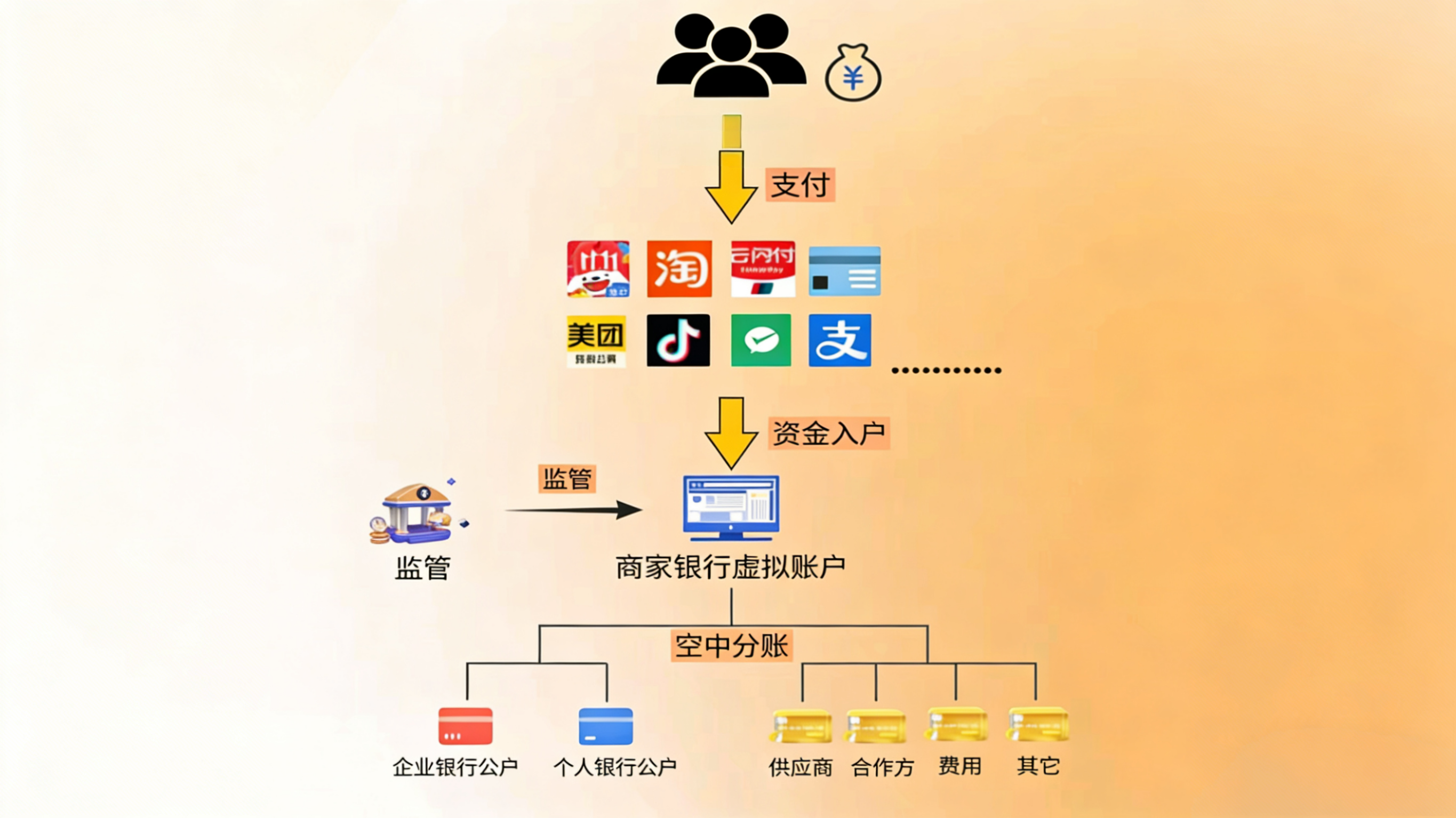 分账不头疼，消费还省钱！予集支付分账：商家安心增收的&ldquo;资金定心丸&rdquo;