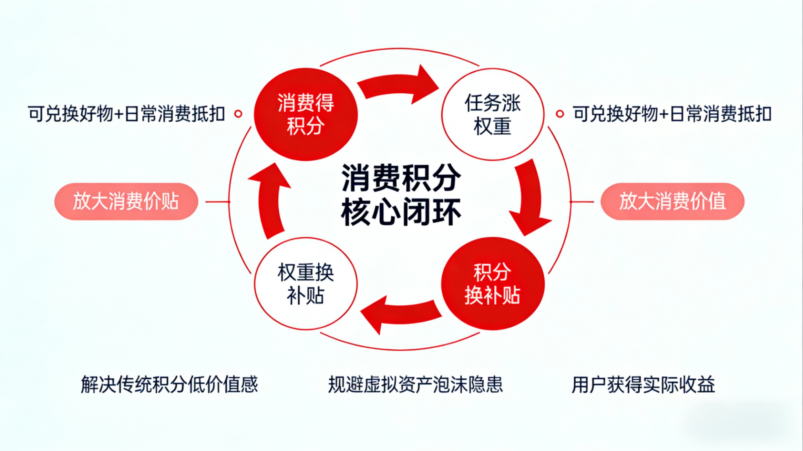 予集的核心闭环：简单清晰，消费价值持续放大